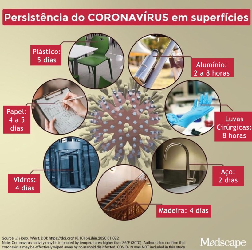 Virus nas superfícies